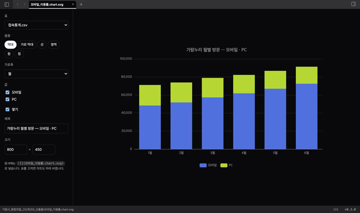 차트 편집 화면. 왼쪽에서 표(접속통계.csv)·종류(막대)·가로축(월)·값(모바일, PC)·쌓기를 고르고, 오른쪽에 1월부터 6월까지 모바일과 PC 방문을 쌓은 막대 차트가 그려져 있다.