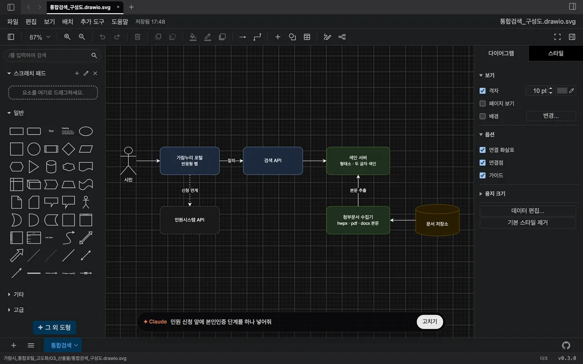 draw.io 편집기를 띄운 탭. 시민에서 가람누리 포털, 검색 API, 색인 서버로 이어지고 첨부문서 수집기와 문서 저장소가 색인 서버에 붙은 구성도. 아래 Claude 입력 줄에 「민원 신청 앞에 본인인증 단계를 하나 넣어줘」가 적혀 있다.